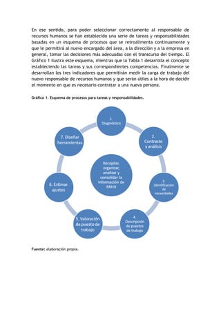 En ese sentido, para poder seleccionar correctamente al responsable de
recursos humanos se han establecido una serie de tareas y responsabilidades
basadas en un esquema de procesos que se retroalimenta continuamente y
que le permitirá al nuevo encargado del área, a la dirección y a la empresa en
general, tomar las decisiones más adecuadas con el transcurso del tiempo. El
Gráfico 1 ilustra este esquema, mientras que la Tabla 1 desarrolla el concepto
estableciendo las tareas y sus correspondientes competencias. Finalmente se
desarrollan los tres indicadores que permitirán medir la carga de trabajo del
nuevo responsable de recursos humanos y que serán útiles a la hora de decidir
el momento en que es necesario contratar a una nueva persona.

Gráfico 1. Esquema de procesos para tareas y responsabilidades.




Fuente: elaboración propia.
 