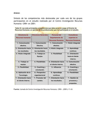 Anexo:

Síntesis de las competencias más destacadas por cada uno de los grupos
participantes en el estudio realizado por el Centro Investigación Recursos
Humanos –CIRH- en 2001:




Fuente: tomada de Centro Investigación Recursos Humanos –CIRH-. (2001). P. 63.
 