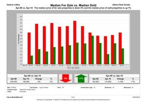Valarie Littles                                                        Median For Sale vs. Median Sold                                                                         Ultima Real Estate
            Apr-09 vs. Apr-10: The median price of for sale properties is down 0% and the median price of sold properties is up 7%




                         Apr-09 vs. Apr-10                                                                                                                           Apr-09 vs. Apr-10
     Apr-09            Apr-10                Change                    %                        -0%                     +7%                   Apr-09              Apr-10           Change              %
     200,000           199,900                -100                    -0%                                                                     163,650             174,950          11,300             +7%


MLS: NTREIS                         Time Period: 1 year (monthly)                  Price: All                             Construction Type: All                   Bedrooms: All            Bathrooms: All
Property Types:   Residential: (Single Family)
Cities:           Richardson



Clarus MarketMetrics®                                                                                     1 of 2                                                                                        05/03/2010
                                                 Information not guaranteed. © 2009-2010 Terradatum and its suppliers and licensors (www.terradatum.com/about/licensors.td).
 