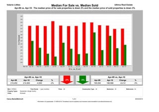 Valarie Littles                                                        Median For Sale vs. Median Sold                                                                         Ultima Real Estate
          Apr-09 vs. Apr-10: The median price of for sale properties is down 2% and the median price of sold properties is down 3%




                         Apr-09 vs. Apr-10                                                                                                                           Apr-09 vs. Apr-10
     Apr-09            Apr-10                Change                    %                        -2%                     -3%                   Apr-09              Apr-10           Change                %
     219,450           214,900                -4,550                  -2%                                                                     195,000             188,588           -6,412              -3%


MLS: NTREIS                         Time Period: 1 year (monthly)                  Price: All                             Construction Type: All                   Bedrooms: All             Bathrooms: All
Property Types:   Residential: (Single Family)
Cities:           Rockwall



Clarus MarketMetrics®                                                                                     1 of 2                                                                                         05/03/2010
                                                 Information not guaranteed. © 2009-2010 Terradatum and its suppliers and licensors (www.terradatum.com/about/licensors.td).
 