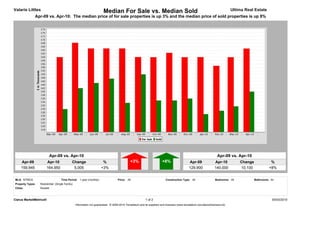 Valarie Littles                                                        Median For Sale vs. Median Sold                                                                         Ultima Real Estate
               Apr-09 vs. Apr-10: The median price of for sale properties is up 3% and the median price of sold properties is up 8%




                            Apr-09 vs. Apr-10                                                                                                                        Apr-09 vs. Apr-10
     Apr-09            Apr-10                Change                    %                     +3%                        +8%                   Apr-09              Apr-10           Change              %
     159,945           164,950                5,005                   +3%                                                                     129,900             140,000          10,100             +8%


MLS: NTREIS                         Time Period: 1 year (monthly)                  Price: All                             Construction Type: All                   Bedrooms: All            Bathrooms: All
Property Types:   Residential: (Single Family)
Cities:           Rowlett



Clarus MarketMetrics®                                                                                     1 of 2                                                                                        05/03/2010
                                                 Information not guaranteed. © 2009-2010 Terradatum and its suppliers and licensors (www.terradatum.com/about/licensors.td).
 