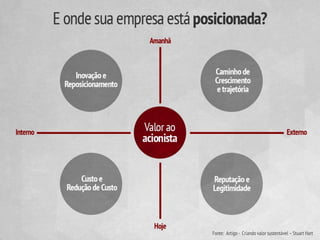 Fonte: Artigo - Criando valor sustentável – Stuart Hart
 