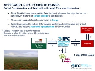 APPROACH 3. IFC FORESTS BONDS
Forest Conservation and Restoration through Financial Innovation
4
Investors
4, 7
Put Option
Provider
6
Carbon Credit
Market
3
1
2, 5
7
 First-of-its-kind, principal protected fixed income instrument that pays the coupon
optionally in the form of carbon credits to bondholders
 The coupon supports forest conservation in Kenya
 Project is expected to reduce deforestation, protect and restore plant and animal
habitat, and develop economic opportunities for communities
5 Year $152M Notes
 Kasigau Protection area of 200,000 hectares
 Expected to offset 1.4 million tons of CO2 emissions per
year for the next 30 years
 