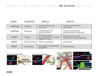 01. Introdução 02. Levantamento 03. Métodos 04. Resultados 05. Conclusão




    MODO       ELEMENTOS          MAPA 01                        MAPA 02

    PONTUAL   Estações         Círculo menor com             Círculo menor de cor
                               cor cinza                     vermelho
    PONTUAL   Terminais        Círculo maior em              Círculo maior de cor
                               preto e branco                vermelho (com contorno)
                               20 linhas com 20              4 linhas com 4 cores
    LINEAR    Trajetos         cores diferentes: circular,   diferentes: retas e diagonais
                               diagonal, retas...
    LINEAR    Leitura Linhas   Todos os sentidos             Horizontal

    TODOS     Informação       Com base na localização       Diagramática
                               geográﬁca




23/68
 