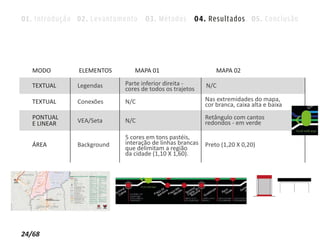 01. Introdução 02. Levantamento 03. Métodos 04. Resultados 05. Conclusão




   MODO        ELEMENTOS      MAPA 01                        MAPA 02

   TEXTUAL    Legendas     Parte inferior direita -      N/C
                           cores de todos os trajetos
   TEXTUAL    Conexões     N/C                           Nas extremidades do mapa,
                                                         cor branca, caixa alta e baixa
   PONTUAL                                               Retângulo com cantos
   E LINEAR   VEA/Seta     N/C                           redondos - em verde

                           5 cores em tons pastéis,
   ÁREA       Background   interação de linhas brancas   Preto (1,20 X 0,20)
                           que delimitam a região
                           da cidade (1,10 X 1,60).




24/68
 
