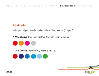 01. Introdução 02. Levantamento 03. Métodos 04. Resultados 05. Conclusão




        Atividades
        - Os participantes deveriam identiﬁcar cores (mapa 01):

        * Não Daltônicos: vermelho, laranja, rosa e cinza.



        * Daltônicos: vermelho, azuis e verde.




37/68
 