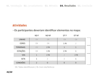 01. Introdução 02. Levantamento 03. Métodos 04. Resultados 05. Conclusão




        Atividades
        - Os participantes deveriam identiﬁcar elementos no mapa:
                                ND F        ND NF         DT F   DT NF
             LINHAS              OK           OK          OK      OK
              CORES              OK           OK          1 IN    2
          TERMINAIS              OK          2 IN         1       1
           ESTAÇÕES              OK          1 IN         2 IN    1
                 VEA             1           2 IN         2      2 IN
                SETA             1            2           2       1
          CONEXÕES               2            0           0       0

         OK: Todos identiﬁcaram / IN: Com interferência

46/68
 