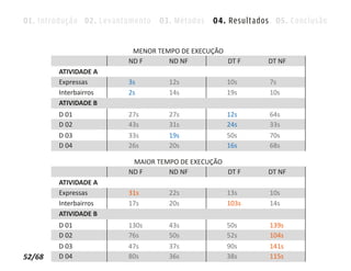 01. Introdução 02. Levantamento 03. Métodos 04. Resultados 05. Conclusão


                         MENOR TEMPO DE EXECUÇÃO
                        ND F      ND NF          DT F     DT NF
        ATIVIDADE A
        Expressas       3s        12s            10s      7s
        Interbairros    2s        14s            19s      10s
        ATIVIDADE B
        D 01            27s       27s            12s      64s
        D 02            43s       31s            24s      33s
        D 03            33s       19s            50s      70s
        D 04            26s       20s            16s      68s

                         MAIOR TEMPO DE EXECUÇÃO
                        ND F      ND NF          DT F     DT NF
        ATIVIDADE A
        Expressas       31s       22s            13s      10s
        Interbairros    17s       20s            103s     14s
        ATIVIDADE B
        D 01            130s      43s            50s      139s
        D 02            76s       50s            52s      104s
        D 03            47s       37s            90s      141s
52/68   D 04            80s       36s            38s      115s
 