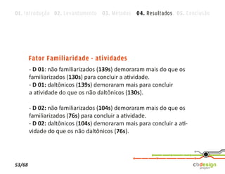 01. Introdução 02. Levantamento 03. Métodos 04. Resultados 05. Conclusão




        Fator Familiaridade - atividades
        - D 01: não familiarizados (139s) demoraram mais do que os
        familiarizados (130s) para concluir a atividade.
        - D 01: daltônicos (139s) demoraram mais para concluir
        a atividade do que os não daltônicos (130s).

        - D 02: não familiarizados (104s) demoraram mais do que os
        familiarizados (76s) para concluir a atividade.
        - D 02: daltônicos (104s) demoraram mais para concluir a ati-
        vidade do que os não daltônicos (76s).




53/68
 