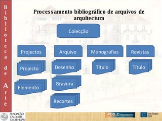 Processamento bibliográfico de arquivos de arquitectura B i b l i o t e c a d e A r t e Colecção Projectos Arquivo Monografias Revistas Título Título Projecto Elemento Desenho Gravura Recortes 