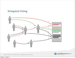 Delegated Voting




        Seite 23 05.10.2011 Liquid Democracy - Digitale Demokratie und Internet

Mittwoch, 5. Oktober...