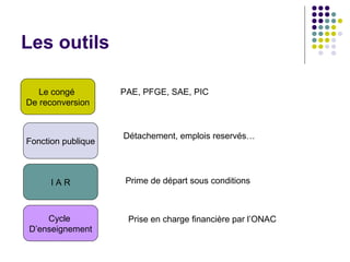 Les outils
Le congé
De reconversion
Cycle
D’enseignement
I A R
Fonction publique
PAE, PFGE, SAE, PIC
Détachement, emplois reservés…
Prime de départ sous conditions
Prise en charge financière par l’ONAC
 