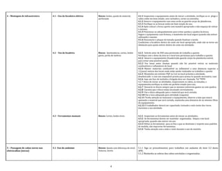 4 – Montagem de infraestrutura 4.1 – Uso da furadeira elétrica
4.2 - Uso da lixadeira
4.3 – Ferramentas manuais
Riscos: lesões, queda de material,
perfuração
Riscos: Queimaduras, cortes, lesões
gaves, perda de mebros
Riscos: Cortes, lesões leves
4.1.1 Inspecione o equipamento antes de iniciar a atividade, verifique se os plugs e
cabos estão em bom estado, sem rachadura, cortes ou emendas;
4.1.2 Amarre o equipamento com uma corda ao guarda corpo da plataforma;
4.1.3 Verifique se as brocas estão em bom estado de uso;
4.1.4 Após colocar a broca aperte com mandril apropriado e não esqueça de retirar
o mesmo;
4.1.5 Posicionar-se adequadamente para evitar quedas e quabra da broca,
Segure o quipamento com firmesa, e mantenha em local seguro quando não estiver
utilizando o mesmo
4.1.6 Desconecte o pluque da tomada quando finalizar a tarefa.
Condicione a furadeira dentro do cesto em local apropriado, onde não se torne um
obstáculo para quem estiver dentro do cesto em atividade;
4.2.1 Solicite setor de EHS uma permissão de trabalho a quente.
Verifique com o dono da área se o local tem permissao para trabalho a quente;
4.2.2 Amarre o equipamento (lixadeira)do guarda corpo da plataforma móvel,
para evitar uma possível queda;
4.2.3 Use lonas antes chamas quando não for possível retirar os materiais
combustíveis e inflamáveis do local
4.2.4 Manter materiais combustível ou inflamável a uma distancia superior a
11(onze) metros dos locais onde estão sendo realizados os trabalhos a quente
4.2.5 Mantenha um extintor PQP ou Co2 no local próximo a atividade,
desobstruído e com um resposável pronto para aciona-lo quando necessário, caso
4.2.6 haja um foco de incêndio a brigada deve ser chamada. Tel *9999
4.2.7 Antes de iniciar as atividades, inspecionem os cabos, as tomadas, e
equipamento,verifique se estão em perfeito estado para uso;
4.2.7 Descarte os discos sempre que os mesmos estiverem gastos ou com quebra;
4.2.8 Garanta que o disco esteja encaixado corretamente;
4.2.9 Use o disco adequado para o material que será cortado;
4.2.10 Use a luva adequada para atividade (vaqueta)
4.2.11 Tenha atenção ao manusear o equipamento, observe a mão que estará
apoiando o material que será cortado, mantenha uma distancia de no minimo 20cm
do equipamento;
4.2.12 O trabalhador deverá ser capacitado, treinado e está ciente dos riscos
inerentes a sua atividade
4.3.1 Inspecione as ferramentas antes de iniciar as atividades;
4.3.2 As ferramentas devem ser mantidas organizadas, limpas e em local
apropriado, quando não estiver em uso
4.3.3 Utilize as ferramentas para os fins a que se destinam e respeite seus padrões
de medida, não improvise ferramentas;
4.3.4 Tenha atenção com a mão e rosto durante o uso do martelo.
5 – Passagem de cabos novos nas
eletrocalhas (novas)
5.1 Uso do andaime Riscos: Queda com diferença de nível,
fraturas, morte.
5.1.1 Siga os procedimentos para trabalhos em andaime do item 3.2 desta
APR;
5.1.2 Mantenha as sobras dos cabos enroladas e organizadas;
4
 