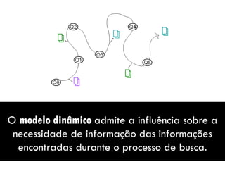 O  modelo dinâmico  admite a influência sobre a necessidade de informação das informações encontradas durante o processo de busca. 
