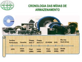 CRONOLOGIA DAS MÍDIAS DE
ARMAZENAMENTO
Cartões
Perfuráveis
1970
Cassette
Início
1980s
Floppy
Disk 5’’
Final
1980s
Floppy
Disk 3½’’
Início
1990s
CD-ROM
Final
1990s
DVD
Início
2000s
Blu-ray;
Hard drives
Desde
2005
 