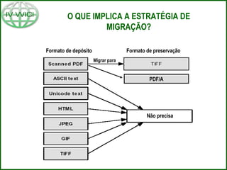 PDF/A
Formato de depósito Formato de preservação
Migrar para
Não precisa
O QUE IMPLICA A ESTRATÉGIA DE
MIGRAÇÃO?
 
