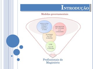 I NTRODUÇÃO Profissionais do Magistério Medidas governamentais DECRETOS Nº 3.276/99 e nº 3.554/2000 FUNDEF (Lei Nº 9.424/96) LDB  (Lei Nº 9.394/96) RESOLUÇÕES  CNE/CP nº 01/2002 e CNE/CP nº 01/2006 