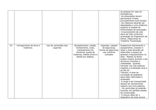 do pessoal em caso de
                                                                                                          emergências.
                                                                                                          -As escavações devem
                                                                                                          permanecer limpas,
                                                                                                          principalmente suas bordas;
                                                                                                          -Os materiais deverão ser
                                                                                                          depositados a uma distância
                                                                                                          superior à metade da
                                                                                                          Profundidade da escavação;
                                                                                                          -O escoramento da vala
                                                                                                          deve ser feito conforme
                                                                                                          orientação do Engenheiro de
                                                                                                          Obras, /Segurança do
                                                                                                          Trabalho/ Fiscalização.

03   Carregamento de terra e   Uso de caminhões tipo    Atropelamento, colisão,      Capacete, calçado    Inspecionar diariamente o
            materiais.               caçamba              tombamento, ruído,           de segurança,      equipamento, sinalizar e
                                                            prenssamento de         óculos de segurança   isolar a área deverão ser
                                                          membros, queda de            uso uniforme       obstruídos o acesso de
                                                       materiais, batida contra e        completo         pessoas e equipamentos na
                                                           batida por objetos,                            área - Manter os faróis
                                                                                                          acesso mesmo durante o dia
                                                                                                          de forma a facilitar a
                                                                                                          visibilidade, -Quando
                                                                                                          transitar nas vias públicas
                                                                                                          respeite a sinalização local e
                                                                                                          as leis de
                                                                                                          Trânsito; A área de
                                                                                                          circulação de pedestres
                                                                                                          deve estar delimitada e
                                                                                                          sinalizada.
                                                                                                           A carga a ser transportada
                                                                                                          deverá ser devidamente
                                                                                                          coberta com lona plástica;
                                                                                                          - Os caminhões só poderão
                                                                                                          transitar em perfeito estado
                                                                                                          de conservação.
                                                                                                           O veículo deve ter o
                                                                                                          dispositivo de sinal sonoro
 