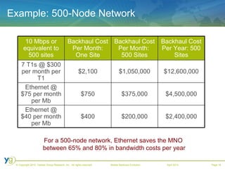 Example: 500-Node Network For a 500-node network, Ethernet saves the MNO  between 65% and 80% in bandwidth costs per year $2,400,000 $200,000 $400 Ethernet @ $40 per month per Mb $4,500,000 $375,000 $750 Ethernet @ $75 per month per Mb $12,600,000 $1,050,000 $2,100 7 T1s @ $300 per month per T1 Backhaul Cost Per Year: 500 Sites Backhaul Cost Per Month:  500 Sites Backhaul Cost Per Month: One Site 10 Mbps or equivalent to 500 sites 