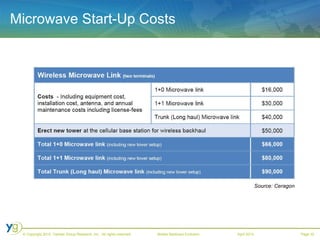 Microwave Start-Up Costs Source: Ceragon 