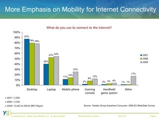More Emphasis on Mobility for Internet Connectivity Source: Yankee Group Anywhere Consumer: 2008 EU Web/Data Survey n 2007 = 2,500  n 2008 = 2,535 n 2009= 13,002 (6,338 for MP3 Player) 