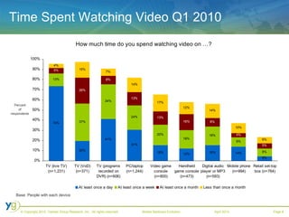 Time Spent Watching Video Q1 2010 Base: People with each device 