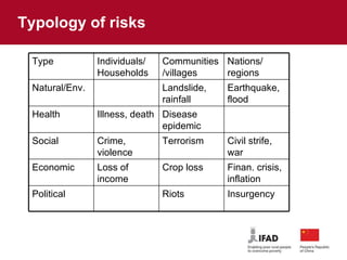 Typology of risks  Insurgency Riots Political Finan. crisis, inflation Crop loss Loss of income Economic Civil strife, war Terrorism Crime, violence Social Disease epidemic Illness, death Health Earthquake, flood Landslide, rainfall Natural/Env. Nations/ regions Communities/villages Individuals/ Households Type 