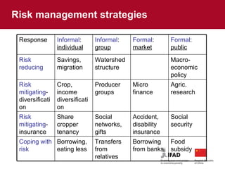 Risk management strategies Food subsidy Borrowing from banks Transfers from relatives Borrowing, eating less Coping with risk Social security Accident, disability insurance Social networks, gifts Share cropper tenancy Risk mitigating - insurance Agric. research Micro finance Producer groups Crop, income diversification Risk mitigating -diversification Macro-economic policy Watershed structure Savings, migration Risk reducing Formal :  public Formal :  market Informal :  group Informal :  individual Response 