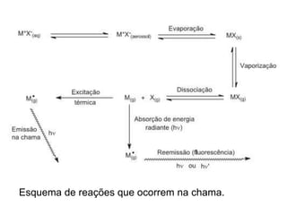 Esquema de reações que ocorrem na chama.
 