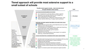 • Instr. framework (incl. planning, delivery, analysis, supports)
• Improved PL and coaching, focused on instr. & support use
• District-wide balanced assessment system
• Leader development (e.g., Additional P coaches and Assoc. Supts.
• Teacher retention efforts (e.g., PL opptys, teacher pathways)
Possible school supports include... (mix to be determined
through individual school review): Level
• Support and build capacity within school leadership teams (e.g. leader
academies and on-the-job support)
• Prioritized placement of effective teachers in high-need schools (e.g.,
priority talent pools, earlier staffing, incentives)
• Additional PL time (e.g. longer year for teachers)
• Accelerated roll-out of SEL
• Additional school staff allocations to meet students' non-academic
needs (e.g., mental health specialists)
• Extended student learning time focused on foundational skills (e.g. high
dosage tutoring, extended day/year, vacation academy)
• Reading and math specialists
• Targeted district-led prof learning based on standards
• Dedicated teacher collaboration time (Prof. learning communities)
• Modified "leveling" policies allowing schools to keep new, high quality
teachers
• Support for schools to partner with wraparound support providers
Foundational
support
Based on
performance,
trajectory
and school
context, and
incorporating community
engagement,
some schools
in this segment
may be considered
for operating
model changes
(e.g., full or partial school
reconstitu-tion, non-
profit charter operator,
consolidation)
Intensive
support
Targeted
Interve-
ntions
Based
on the
current
school
leader's
turnaround
experience
and capacity,
some schools
in this segment
may be considered
for new school
leadership
All schools
Schools at high risk
of inclusion in OSD
(6 schools)
A
T
W
A
A
T
L
L
T
T
W
A
T
Lay strong instructional foundation for all schools
Build leader and teacher capacity; help children to be ready to learn; ensure
instructional focus
Increase instructional time on foundational skills, deepen capacity building
T
T
W
Tiered approach will provide most extensive support to a
small subset of schools
15 schools
Michael R. Hollis Innovation
Academy; Boyd; Tuskegee
Airman Academy; DH Stanton;
Fain; Finch; FL Stanton;
Gideons; Woodson Park
Academy; Kimberly; Scott;
Slater; Perkerson; Towns;
Usher-Collier
6
 
