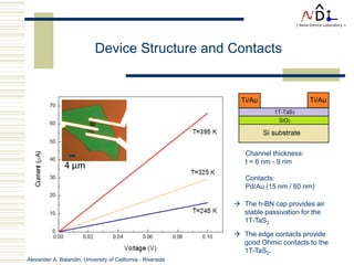Alexander A. Balandin, University of California - Riverside
Device Structure and Contacts
 The h-BN cap provides air
stable passivation for the
1T-TaS2.
 The edge contacts provide
good Ohmic contacts to the
1T-TaS2.
Channel thickness:
t = 6 nm - 9 nm
Contacts:
Pd/Au (15 nm / 60 nm)
 