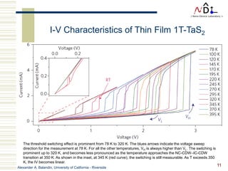 Alexander A. Balandin, University of California - Riverside
11
The threshold switching effect is prominent from 78 K to 320 K. The blues arrows indicate the voltage sweep
direction for the measurement at 78 K. For all the other temperatures, VH is always higher than VL. The switching is
prominent up to 320 K, and becomes less pronounced as the temperature approaches the NC-CDW–IC-CDW
transition at 350 K. As shown in the inset, at 345 K (red curve), the switching is still measurable. As T exceeds 350
K, the IV becomes linear.
I-V Characteristics of Thin Film 1T-TaS2
 
