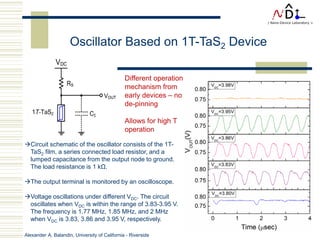 Alexander A. Balandin, University of California - Riverside
13
Oscillator Based on 1T-TaS2 Device
Circuit schematic of the oscillator consists of the 1T-
TaS2 film, a series connected load resistor, and a
lumped capacitance from the output node to ground.
The load resistance is 1 kΩ.
The output terminal is monitored by an oscilloscope.
Voltage oscillations under different VDC. The circuit
oscillates when VDC is within the range of 3.83-3.95 V.
The frequency is 1.77 MHz, 1.85 MHz, and 2 MHz
when VDC is 3.83, 3.86 and 3.95 V, respectively.
Different operation
mechanism from
early devices – no
de-pinning
Allows for high T
operation
 