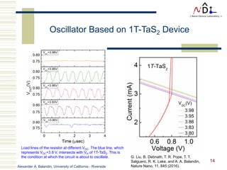 Alexander A. Balandin, University of California - Riverside
14
Oscillator Based on 1T-TaS2 Device
Load lines of the resistor at different VDC. The blue line, which
represents VDC=3.8 V, intersects with VH of 1T-TaS2. This is
the condition at which the circuit is about to oscillate. G. Liu, B. Debnath, T. R. Pope, T. T.
Salguero, R. K. Lake, and A. A. Balandin,
Nature Nano, 11, 845 (2016).
 