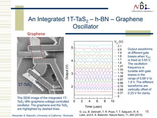 Alexander A. Balandin, University of California - Riverside
15
An Integrated 1T-TaS2 – h-BN – Graphene
Oscillator
The SEM image of the integrated 1T-
TaS2–BN–graphene voltage controlled
oscillator. The graphene and the TaS2
are highlighted by dashed lines.
Output waveforms
at different gate
biases when VDC
is fixed at 3.65 V.
The oscillation
frequency is
tunable with gate
biases in the
range of 0.68 V to
1.8 V. The different
waveforms are
vertically offset of
0.25 V for clarity.
G. Liu, B. Debnath, T. R. Pope, T. T. Salguero, R. K.
Lake, and A. A. Balandin, Nature Nano, 11, 845 (2016).
 