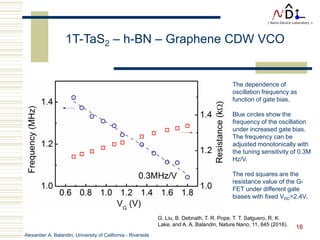 Alexander A. Balandin, University of California - Riverside
16
1T-TaS2 – h-BN – Graphene CDW VCO
The dependence of
oscillation frequency as
function of gate bias.
Blue circles show the
frequency of the oscillation
under increased gate bias.
The frequency can be
adjusted monotonically with
the tuning sensitivity of 0.3M
Hz/V.
The red squares are the
resistance value of the G-
FET under different gate
biases with fixed VDC=2.4V.
G. Liu, B. Debnath, T. R. Pope, T. T. Salguero, R. K.
Lake, and A. A. Balandin, Nature Nano, 11, 845 (2016).
 