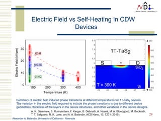 Alexander A. Balandin, University of California - Riverside
29
Electric Field vs Self-Heating in CDW
Devices
Summary of electric field induced phase transitions at different temperatures for 1T-TaS2 devices.
The variation in the electric field required to include the phase transitions is due to different device
geometries, thickness of the layers in the device structures, and other variations in the device designs.
A. K. Geremew, S. Rumyantsev, F. Kargar, B. Debnath, A. Nosek, M. A. Bloodgood, M. Bockrath,
T. T. Salguero, R. K. Lake, and A. A. Balandin, ACS Nano, 13, 7231 (2019).
 