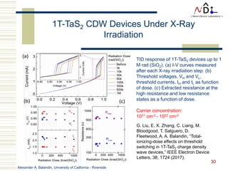 Alexander A. Balandin, University of California - Riverside
30
TID response of 1T-TaS2 devices up to 1
M rad (SiO2). (a) I-V curves measured
after each X-ray irradiation step. (b)
Threshold voltages, VH and VL,
threshold currents, IH and IL as function
of dose. (c) Extracted resistance at the
high resistance and low resistance
states as a function of dose.
Carrier concentration:
1021 cm-2 - 1022 cm-2
G. Liu, E. X. Zhang, C. Liang, M.
Bloodgood, T. Salguero, D.
Fleetwood, A. A. Balandin, “Total-
ionizing-dose effects on threshold
switching in 1T-TaS2 charge density
wave devices,” IEEE Electron Device
Letters, 38, 1724 (2017).
1T-TaS2 CDW Devices Under X-Ray
Irradiation
 