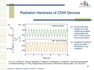 Alexander A. Balandin, University of California - Riverside
31
(a) Circuit schematic
diagram of a self-
sustaining oscillator
implemented with
one 1T-TaS2 device
and a load resistor.
(a) Oscillation waveform
before and after 1
Mrad(SiO2) X-ray
irradiation
Radiation Hardness of CDW Devices
G. Liu, E. X. Zhang, C. Liang, M. Bloodgood, T. Salguero, D. Fleetwood, A. A. Balandin, “Total-ionizing-dose effects
on threshold switching in 1T-TaS2 charge density wave devices,” IEEE Electron Device Letters, 38, 1724 (2017).
 