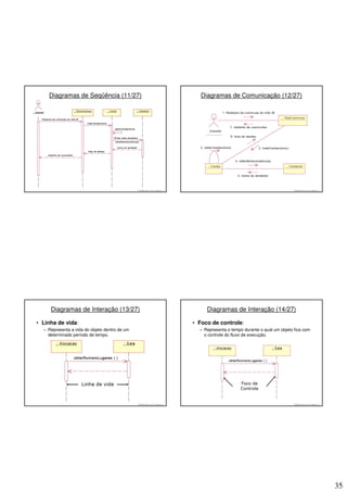 Diagramas de Seqüência (11/27)                                                 Diagramas de Comunicação (12/27)




                                               © 2008 José Luiz G. Bastos Jr.                                                   © 2008 José Luiz G. Bastos Jr.




     Diagramas de Interação (13/27)                                                  Diagramas de Interação (14/27)

• Linha de vida:                                                                • Foco de controle:
  – Representa a vida do objeto dentro de um                                      – Representa o tempo durante o qual um objeto fica com
    determinado período de tempo.                                                   o controle do fluxo de execução.




                                               © 2008 José Luiz G. Bastos Jr.                                                   © 2008 José Luiz G. Bastos Jr.




                                                                                                                                                                 35
 