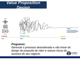 O modelo de negócios:
Value Proposition
Design
Progresso:
Gerencie o processo desordenado e não linear do
design de proposta de valor e reduza riscos de
sucesso do seu negócio.
 