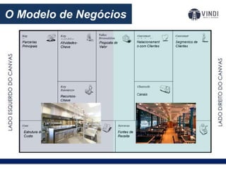 O modelo de negócios:O Modelo de Negócios
 