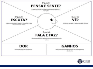 O modelo de negócios:
Value Proposition
Design
É uma ferramenta de EMPATIA:
Você assume,
incansavelmente, a
perspectiva do CLIENTE !
 