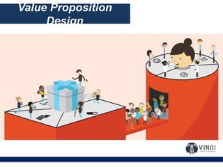 O modelo de negócios:
Value Proposition
Design
 