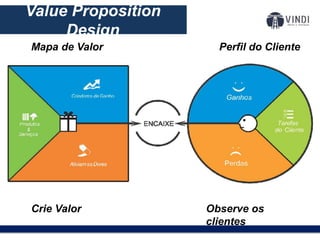 O modelo de negócios:
Value Proposition
Design
Mapa de Valor Perfil do Cliente
Crie Valor Observe os
clientes
 