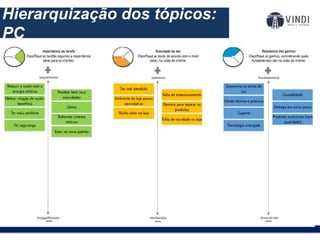 O modelo de negócios:Hierarquização dos tópicos:
PC
 