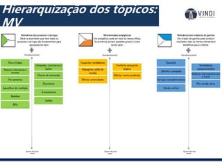 Produz resultados
e Benefícios que:
... o cliente espera?
... o cliente
deseja?
... o cliente é
surpreendido?
Hierarquização dos tópicos:
MV
 