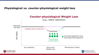 MASSACHUSETTS
GENERAL HOSPITAL
Physiological vs. counter-physiological weight loss
Fat
Mass
Increased appetitive drive
Decreased thermogenesis
Pre-treatment Short-term
Weight Loss
Defended
Fat Mass
Counter-physiological Weight Loss
(e.g., caloric restriction)
“Maintenance” Phase
Physiological
compensation
Isolated calorie restriction
 