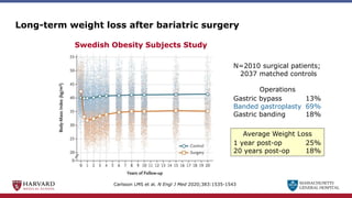 MASSACHUSETTS
GENERAL HOSPITAL
Long-term weight loss after bariatric surgery
Carlsson LMS et al. N Engl J Med 2020;383:1535-1543
Swedish Obesity Subjects Study
N=2010 surgical patients;
2037 matched controls
Operations
Gastric bypass 13%
Banded gastroplasty 69%
Gastric banding 18%
Average Weight Loss
1 year post-op 25%
20 years post-op 18%
 