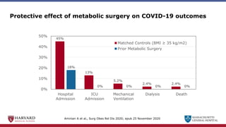 MASSACHUSETTS
GENERAL HOSPITAL
Protective effect of metabolic surgery on COVID-19 outcomes
45%
13%
5.2%
2.4% 2.4%
18%
0% 0% 0% 0%
0%
10%
20%
30%
40%
50%
Hospital
Admission
ICU
Admission
Mechanical
Ventilation
Dialysis Death
Matched Controls (BMI ≥ 35 kg/m2)
Prior Metabolic Surgery
Aminian A et al., Surg Obes Rel Dis 2020; epub 25 November 2020
 